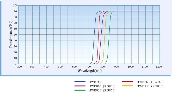 D25* 2 мм HWB830 RG830 ИК инфракрасный трансмиссионный фильтр объектив черное стекло видимый свет поглощение cutoff