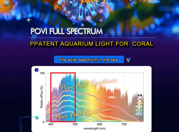 POVI 100W70W50W30W LED coral Аквариум лампы для коралловых Легкая Установка fish tank освещения