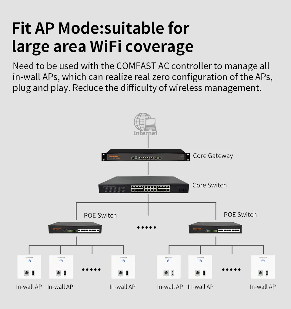 DHL Бесплатный умный дом/квартира Wifi решение 10 портов гигабитный RJ45 POE коммутатор+ 8 шт беспроводной AP RJ45 порт+ 1 USB порт встроенный AP