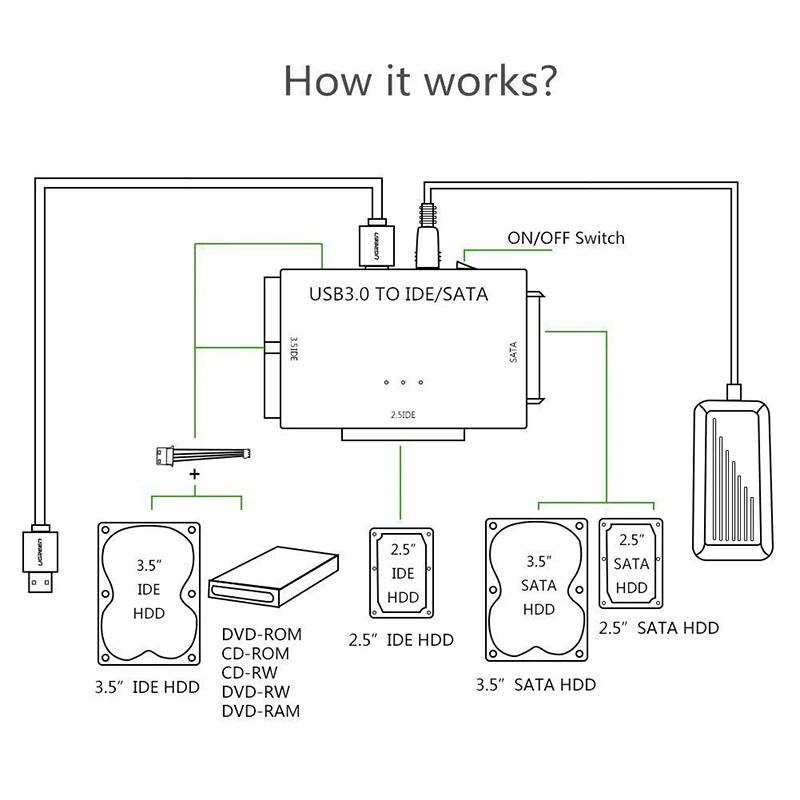 SATA Combo USB IDE/SATA адаптер жесткого диска SATA USB 3,0 передачи данных конвертер для 2,5/3,5/5,25 оптический привод SSD