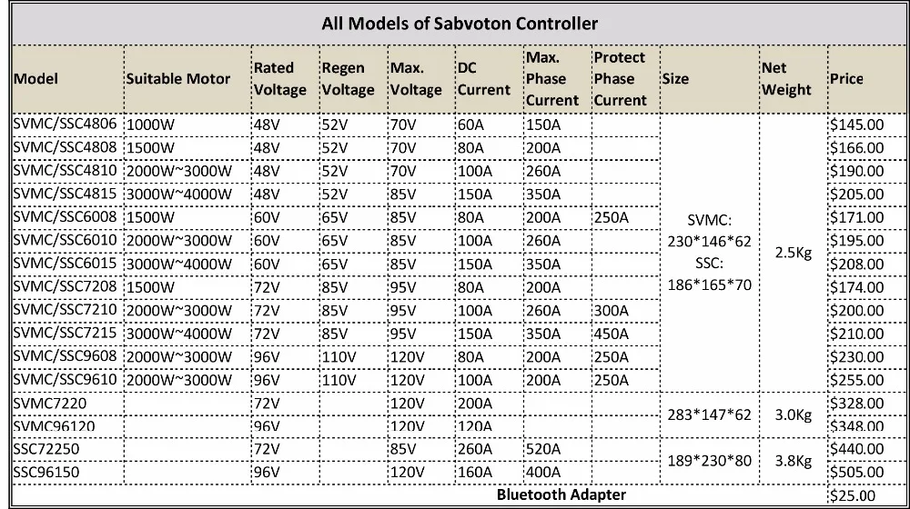 Sabvoton SVMC96080 48 V-96 V 2000W Электрический контроллер для мотороллера с bluetooth-адаптером