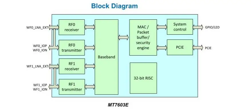 Mt7603e, МТК, minipcie, 11b/G/N, 300 Мбит/с, двойная линия, WI-FI модуль, u7603e-h1