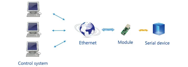 UART до ETH серийный com ttl к конвертеру локальных сетей 10/100 м авто-MDI/MDIX Ethernet высокоскоростной маломощный обновляется