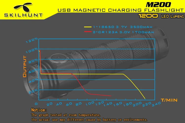 Skilhunt M200 CREE XP-L светодиодный 1050 Люмен USB Магнитный заряжаемый фонарик