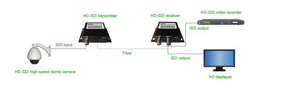 

Jyttek HD SDI Fiber Optic Media Converter - SDI Signal over Fiber 20Km