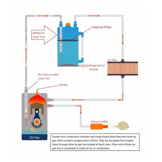 Универсальный 0.75L матовый баффled маслоуловитель БАК может с передышкой комплект воздушного фильтра алюминий 10AN круглая банка маслоуловитель