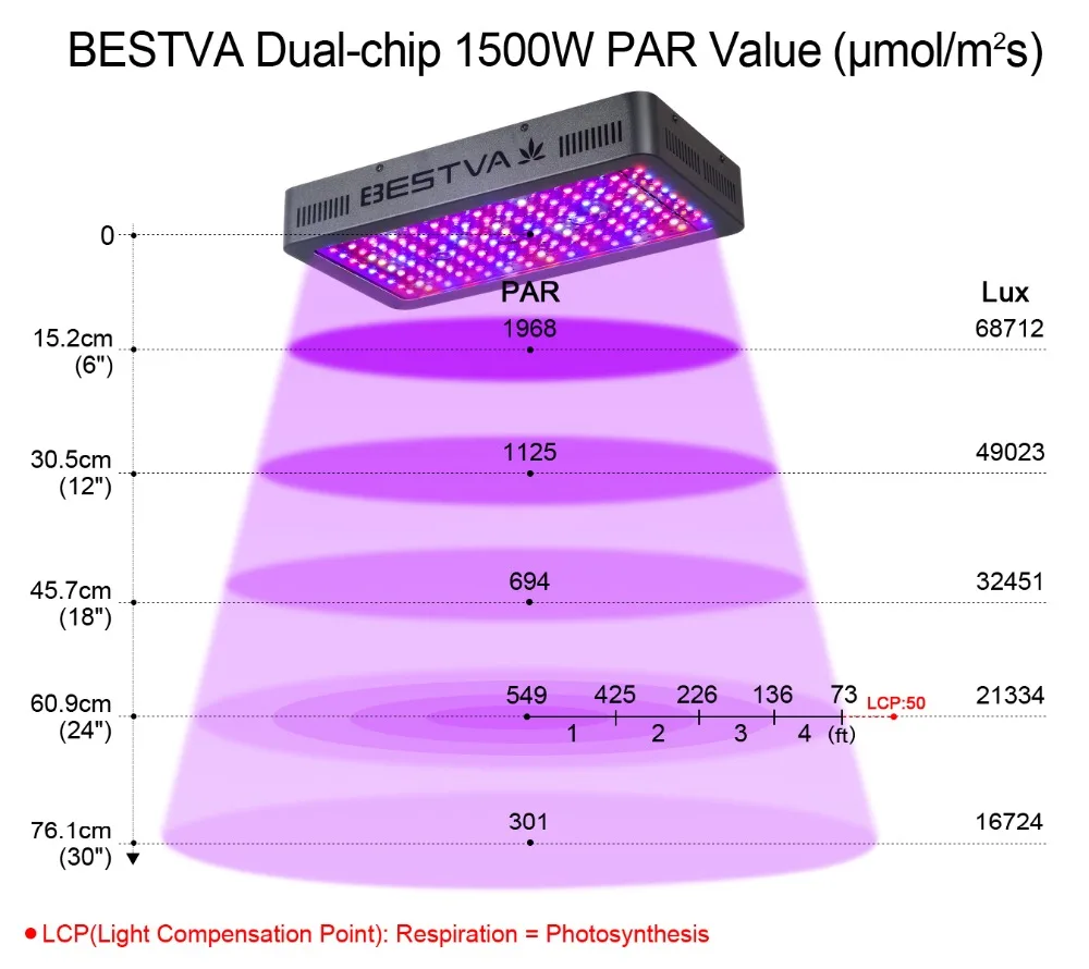 BESTVA растет свет 1500 Вт полный спектр led для комнатных растений парник, теплица для выращивания Тепличный цветок саженец Вег