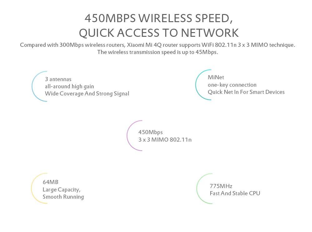 Original Xiaomi Mi 4Q Wireless Router 450Mbps / Three Antennas 