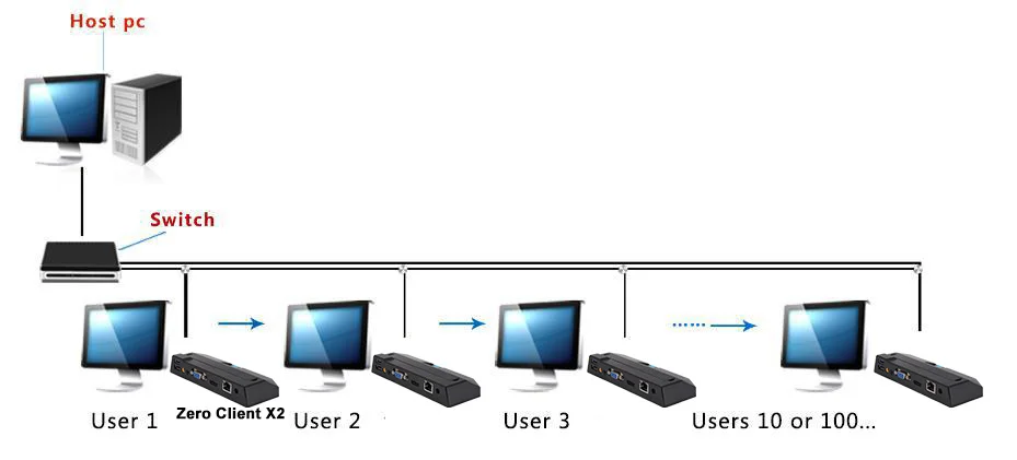 X2 тонкий клиент RDP 8G Flash PC станция нулевой клиент двухъядерный облачный терминал виртуальный настольный компьютер мини ПК Windows Linux HDMI