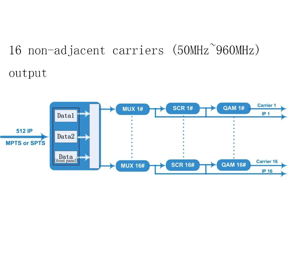 512 IP до 16 неприлегающий QAM модулятор, IP до DVB-C J.83A/B/C модулятор, IPTV кодировщик модулятор, 16-полосный неприлегающий DVB-C