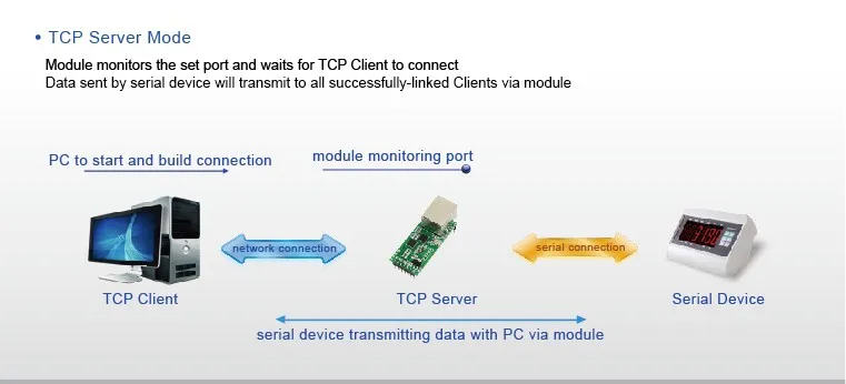 USR-TCP232-T2 RS232 последовательный в Ethernet модуль Tcp Ip UDP сетевой преобразователь модуль ttl Lan модуль с HTTPD клиентом RJ45 PortQ002