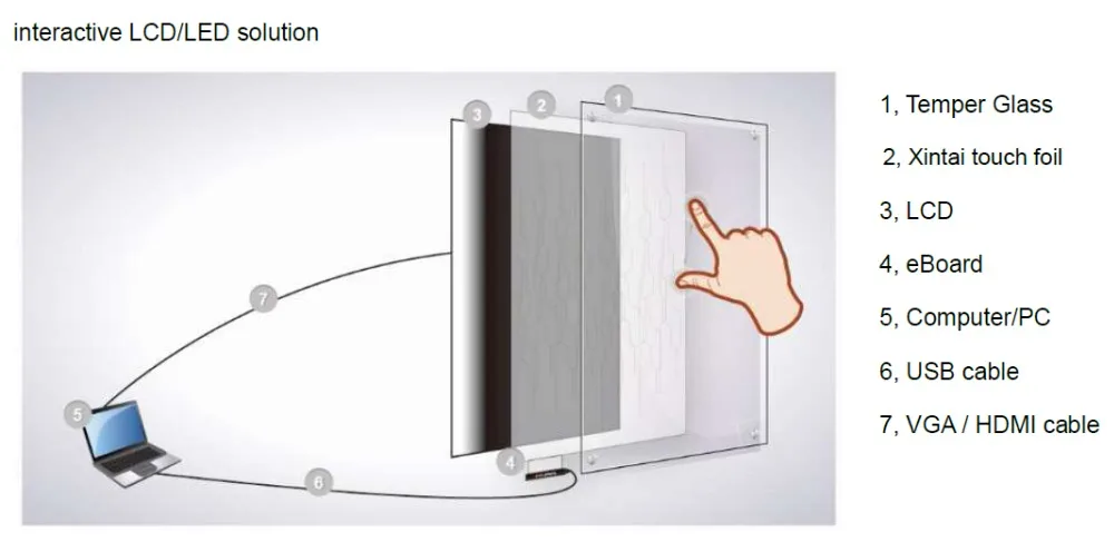 Interactive LCD or LED solution