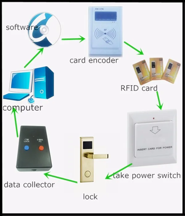 Система программного обеспечения rfid карты дверная ручка замок для отеля