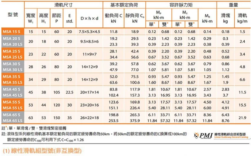 1 шт. Тайвань PMI MSA20-R 500 мм линейный направляющий рельс и 2 шт. MSA20S-N блок коляски для CO2 лазерный станок ЧПУ маршрутизатор MSA20SSSFCN