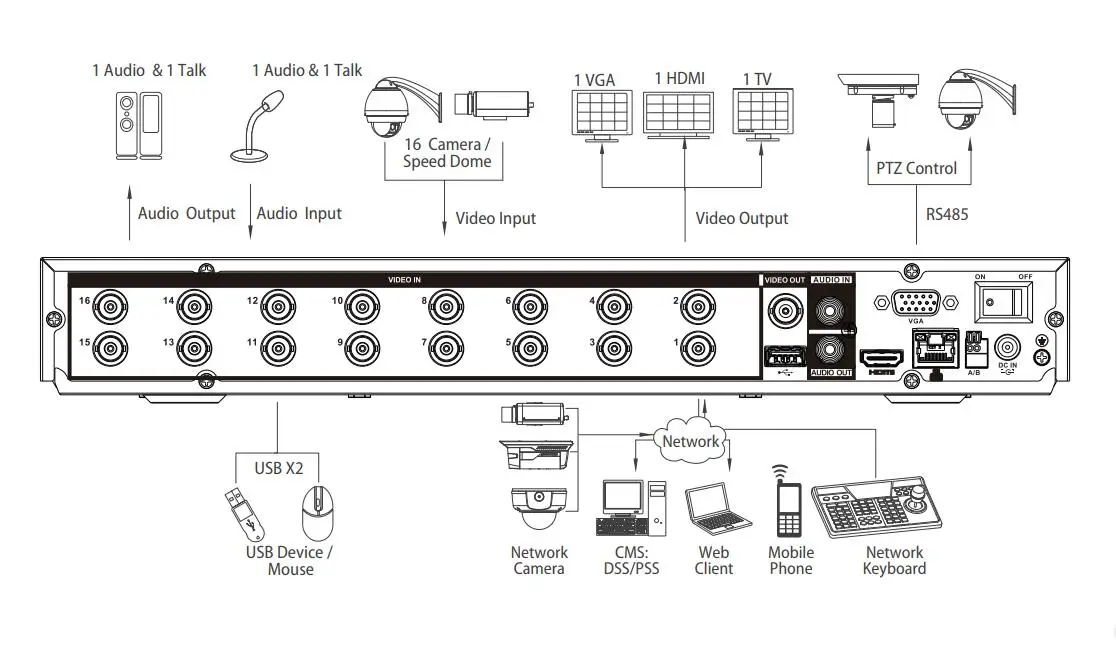 Dahua XVR5208AN-4KL-X-8P / XVR5216AN-4KL-X-16P 8/16 Channel Penta-brid 4K 1U Digital Video Recorder PoC cameras inputs