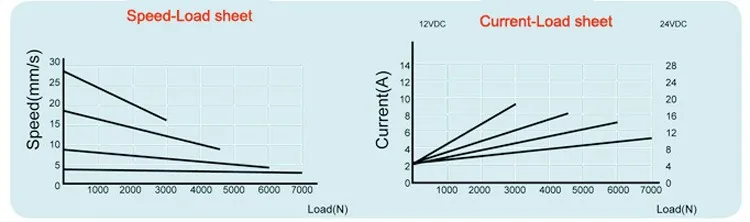 ; 12-48V 250 мм 10 дюймов линейный привод 7000N 12V 700 кг нагрузки 5-25 мм/сек. по индивидуальному заказу Скорость мини-электрическая 24 В трубчатый мотор