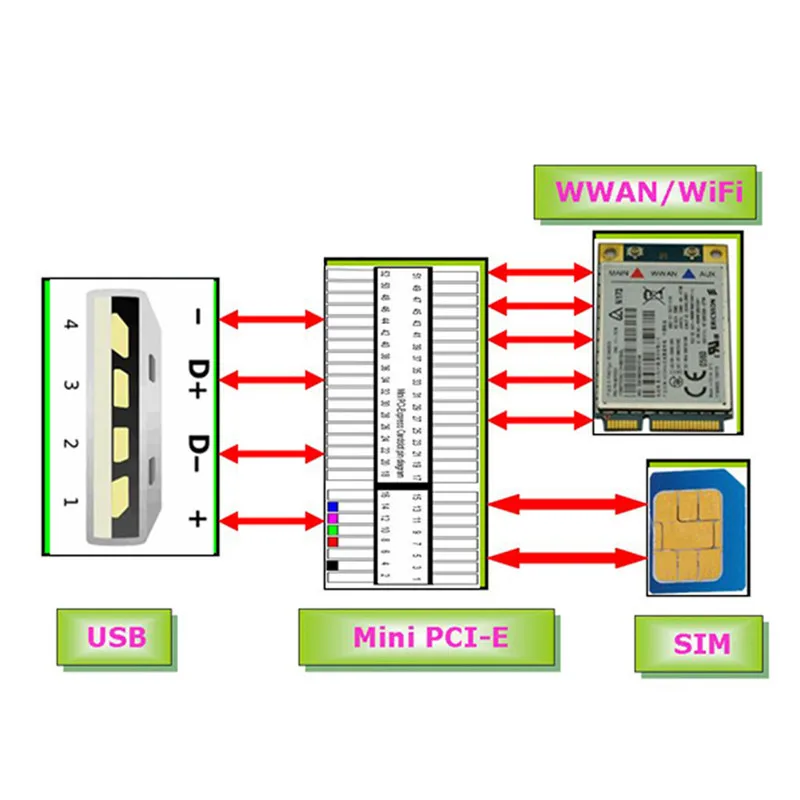 Мини PCI-e беспроводной WWAN к USB адаптер карты с слотом для sim-карты Модуль тестирования C26