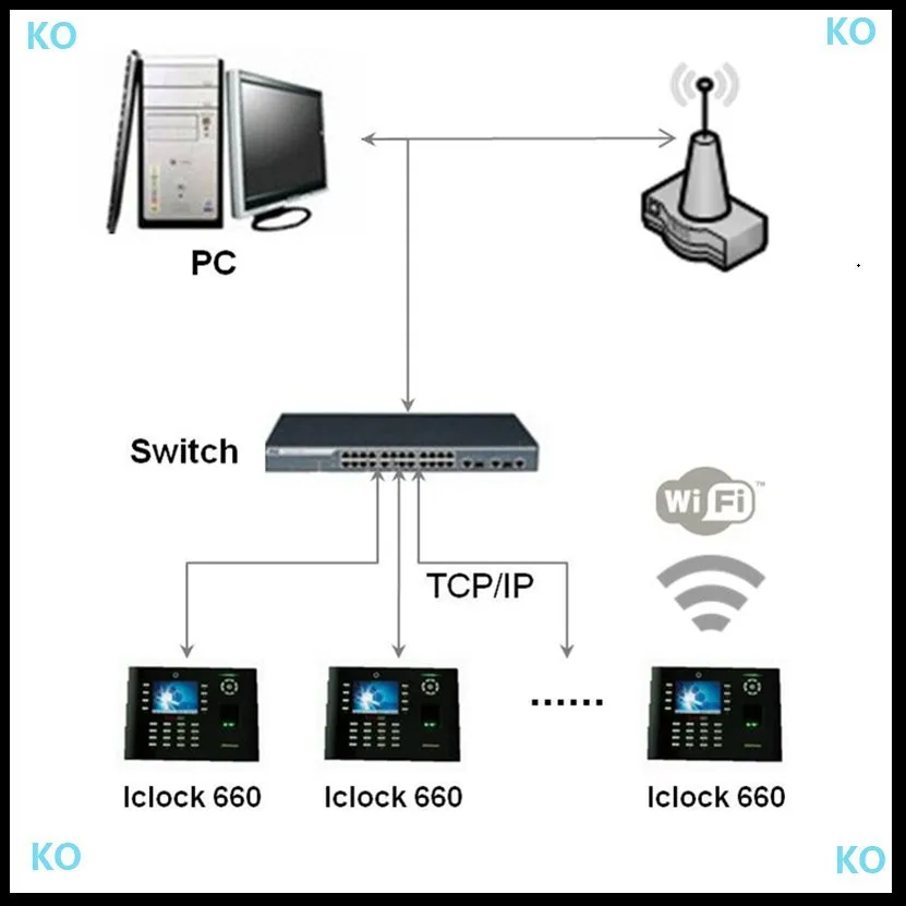 Tcp-ip, USB RFID ID Фингерпринта блок биометрических времени и безопасности системы управления iclock660