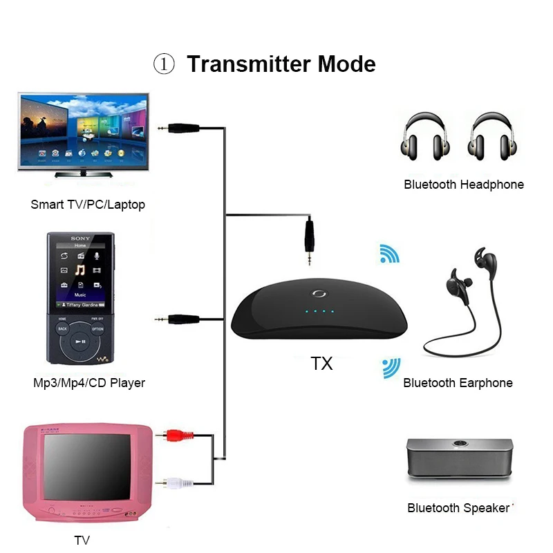 Беспроводной Bluetooth аудио передатчик и приемник 2-в-1 Bluetooth адаптер с 3,5 мм аудио и RCA кабель