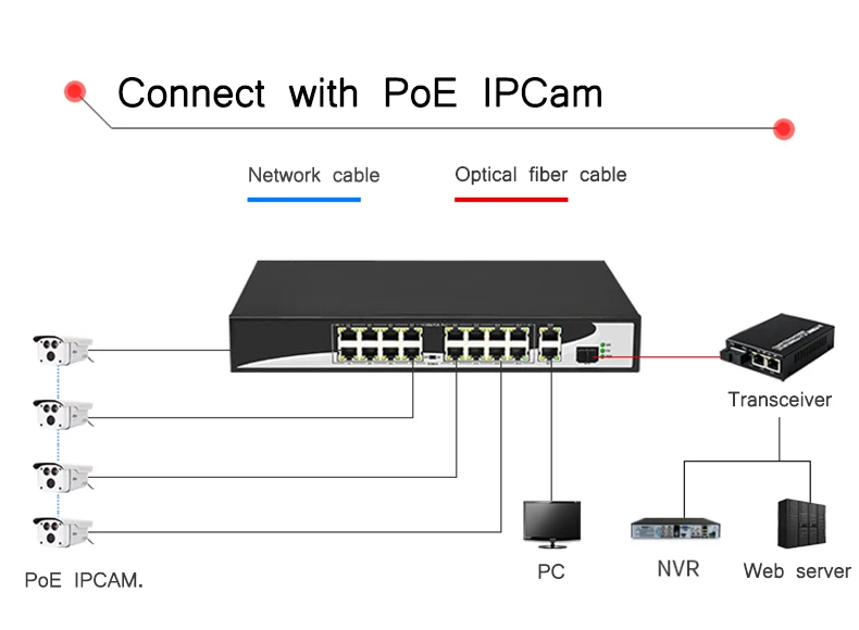 16 портов POE коммутатор с 16 портами POE 2 гигабитный Uplink 1 Мбит 1000/с SFP питание для ip-камеры, беспроводной AP, ip-телефон