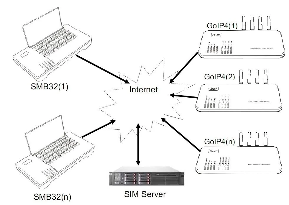 Горячая замена sim карты без выключения шлюза SMB128 Бесплатный сервер для
