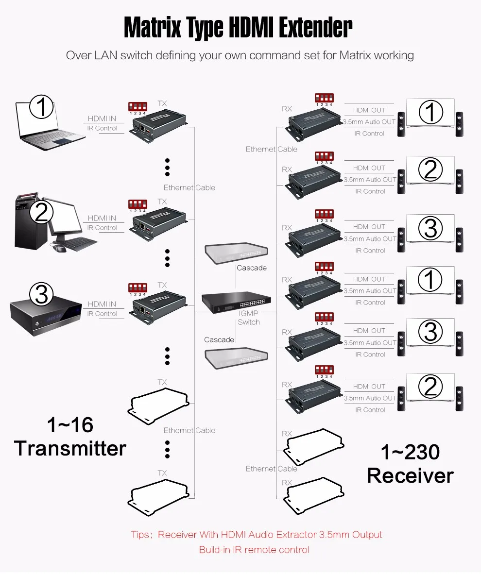 2016 new hdmi matrix 2x2 over IPTCP via UTPSTP CAT55e6 extends 120m support 1080p hdmi network matrix (4)