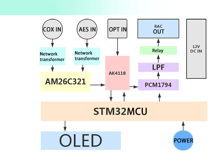 PCM1794A USB аудио декодер 24bit 192 к коаксиальное оптоволокно XMOS Bluetooth DAC