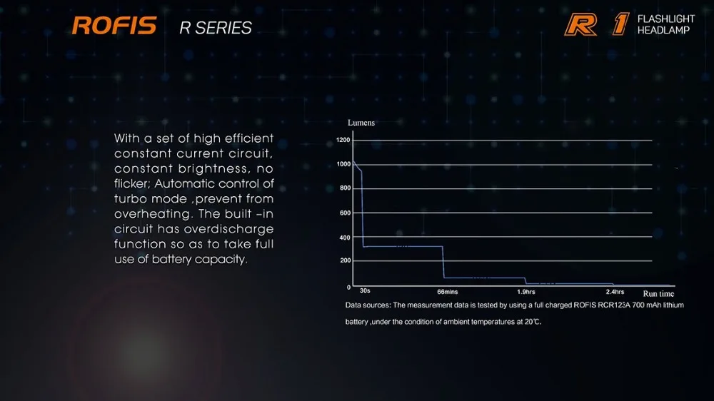 Rofis R1 CREE XM-L2 U2 светодиодный фонарик с регулируемой головкой 900 люмен