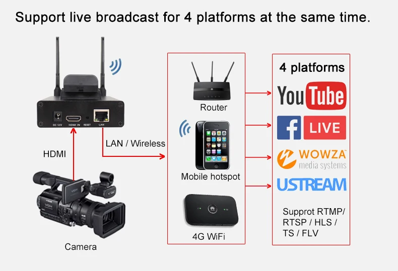 DHL MPEG-4 H.264 HD беспроводной wifi HDMI энкодер для IPTV, прямая трансляция, HDMI видео запись сервер