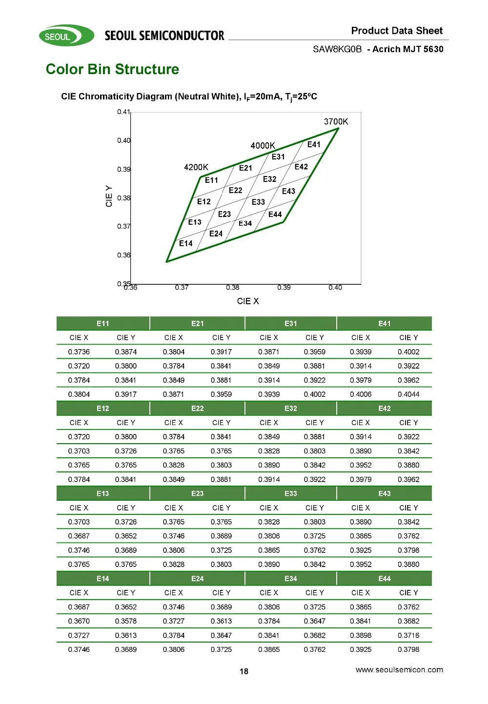 200 шт. SMD СВЕТОДИОДНЫЙ Сеульский SAW8KG0B 5730 5630 чип 100-110LM 1 Вт 20 в 21 в 22 в естественный белый 4000 к теплый белый 3000 К 0,5 Вт CRI 80-85