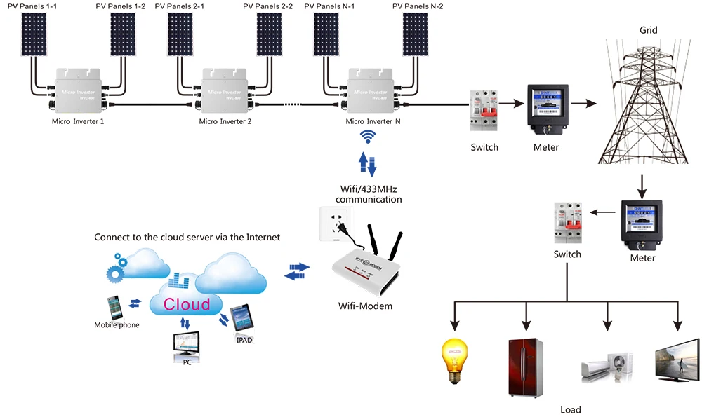 600W Solar Grid Tie Inverter Input DC22V-50V to AC110V/220V Wireless WVC Inverter with Waterproof IP65 Micro Inverter