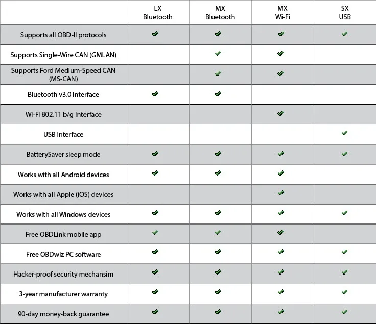 OBDLink SX сканирующий инструмент работает с системами windows ПК и систем android по usb-подключению