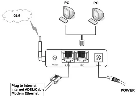 Конвертер gsm SIP IP Phone адаптер GOIP-1 светодиоды обеспечивают 1 сим карты порты смена imei поддержка для ip pbx FXS шлюз