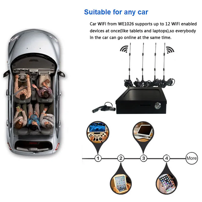 

Industrial Car WiFi Router with SIM Card Slot 300Mbps 4G LTE Bus Wi Fi Wireless External Antenna Router Extender Strong Signal