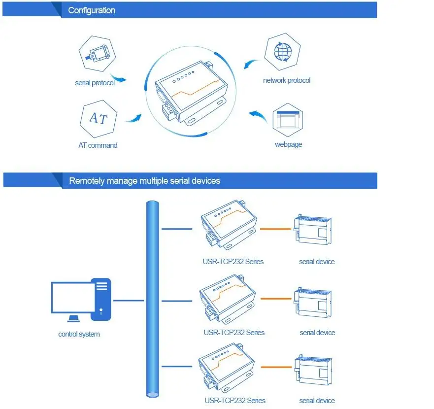 USR-TCP232-410s Dual Serial RS485 RS232 to Ethernet Server TCP/IP Networking