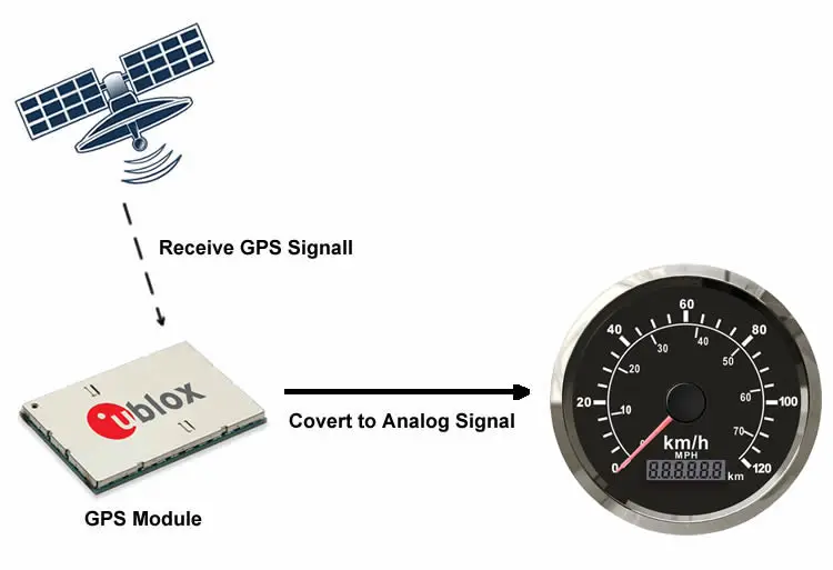 how does gps speedometer work