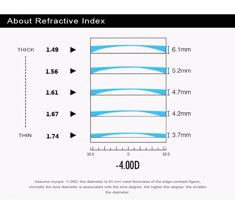 1,56 1,61 1,67 1,74(+ 12,00~-12,00) CR-39 по рецепту из смолы Асферические стекла линзы близорукость дальнозоркость, оптические линзы