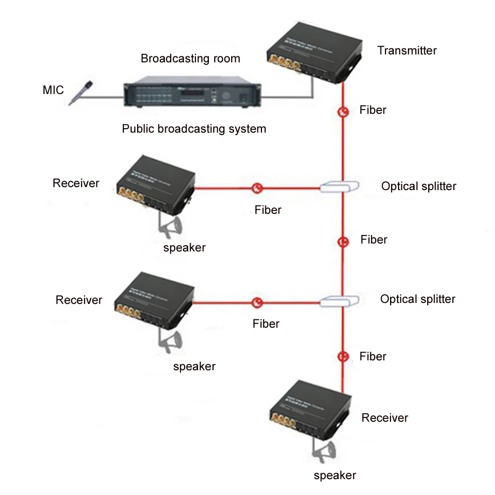 2CH стерео Hi Fi аудио волокно оптический приемник и передатчик с RCA разъем медиа ethernet конвертер-один способ для трансляции