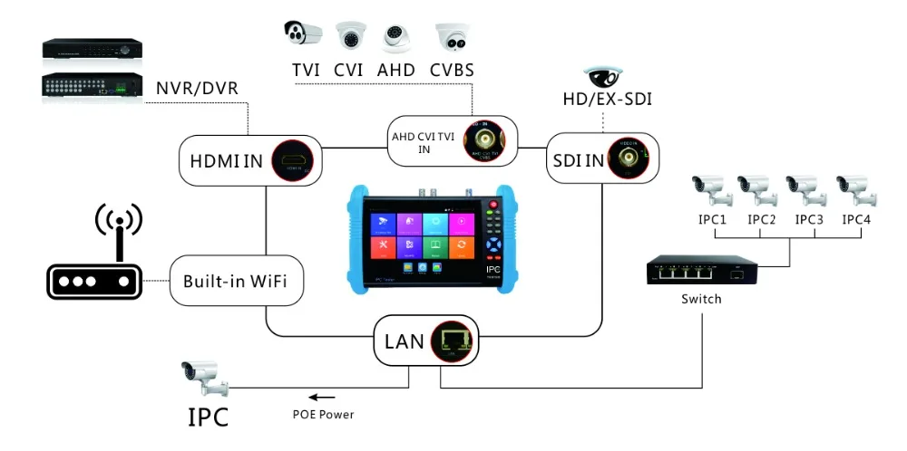 7 дюймов ips сенсорный экран 4 К H.265 IP, полный 4 К HD Камера тестер IPC-9800Plus серии дополнительно для TVI, CVI, AHD и SDI/EX-SDI