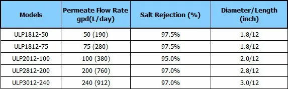 Vontron 100 gpd RO мембрана ULP2012-100 Мембрана обратного осмоса для фильтра воды