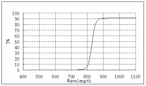 1,2" 850nm ИК-фильтр