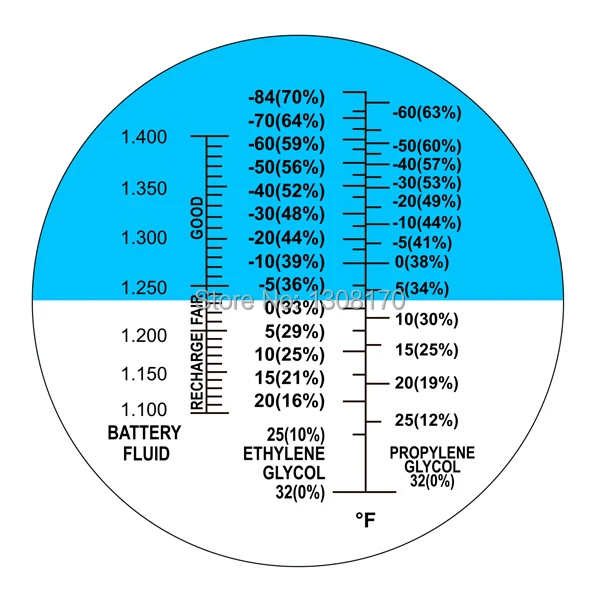 5-Innovative-life-refractometer-RHAN-100ATC-Scale