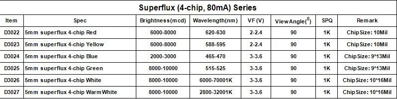 20 шт 5 мм Piranha красный светодиодный, 80mA 4-чип, 5 мм Eagle-eye SMD Superflux светодиодный, высокая Яркость, 5 мм Яркость белый круглый головы диода