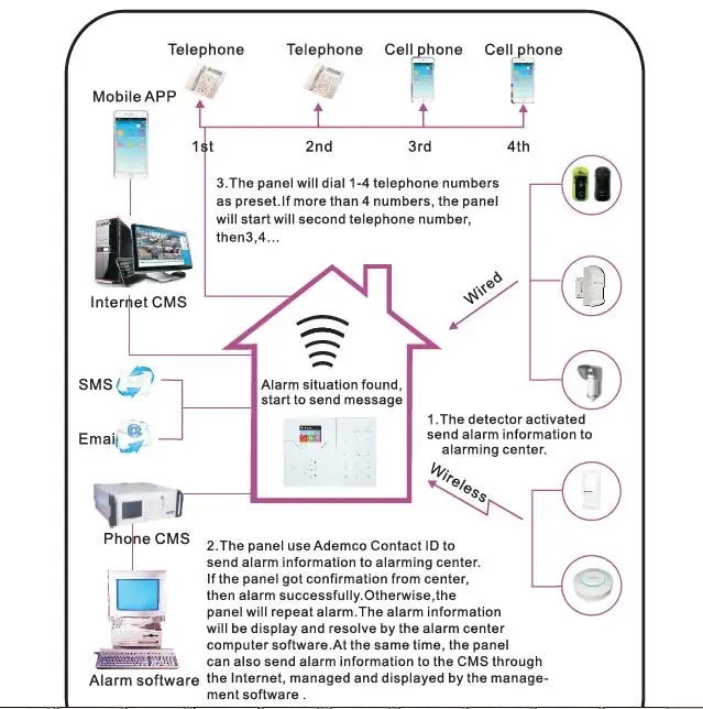 433Mhz English French Text Menu HA-VGW Wifi Alarm GSM Alarm System Wifi Smart Home Security Burglar Alarm With 8 Wired Zone