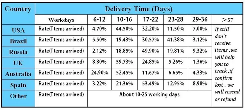 Delivery time