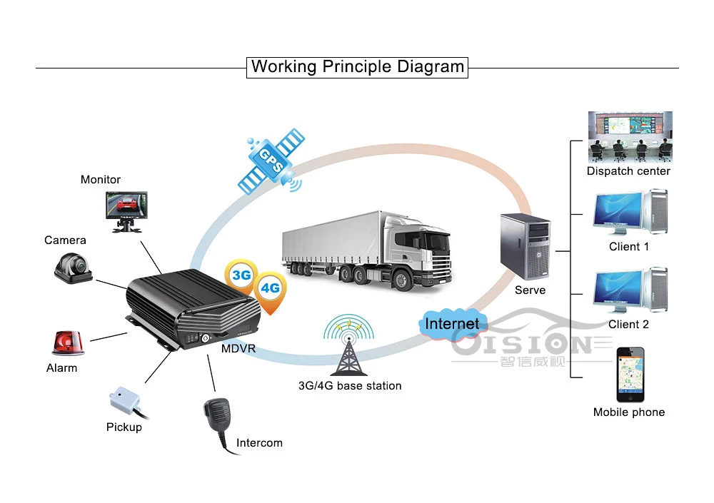 Мобильный комплект цифрового видеорегистратора 4CH 2 ТБ HDD 1080 P 4G gps Wi-Fi автобусов такси работающий по Регистраторы с 4 шт. AHD 2.0MP камера