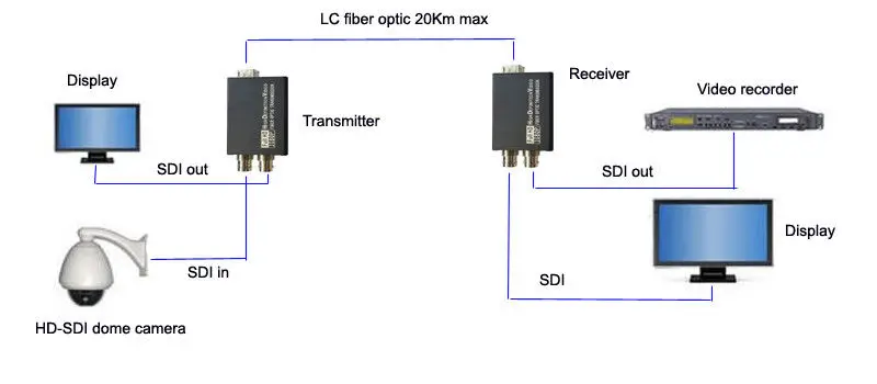 

Jyttek 1080P HD SDI Fiber Optical Media Converters with Dry Contact SFP LC Singlemode