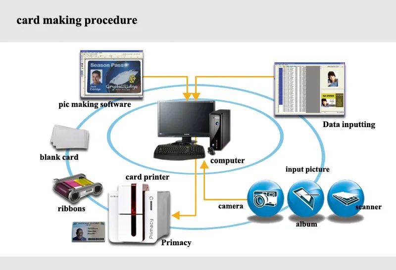 Evolis Primacy двухсторонний id/ПВХ карты принтер с одной R5F008S14 лента YMCKO