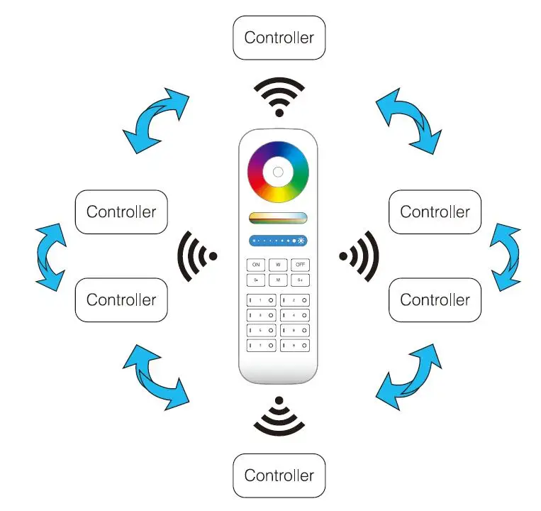Milight 2,4G беспроводной 8 Zone FUT089 RF пульт дистанционного управления B8 настенная сенсорная панель LS2 5в1 умный светодиодный контроллер для RGB+ CCT светодиодной ленты