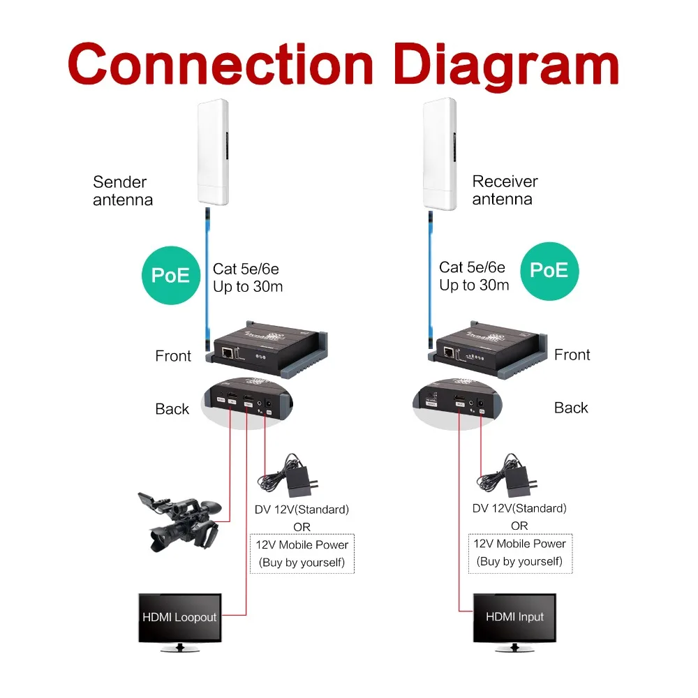 MiraBox Dynamic Wireless HDMI Extender Support 1080p Full HD Wireless Transmit Mobile Picture Up to 200m for Move HDMI Signal (6)